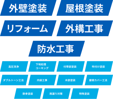 外壁塗装や屋根塗装、防水工事などの施工メニューを図で紹介。高圧洗浄から特殊塗装まで対応。